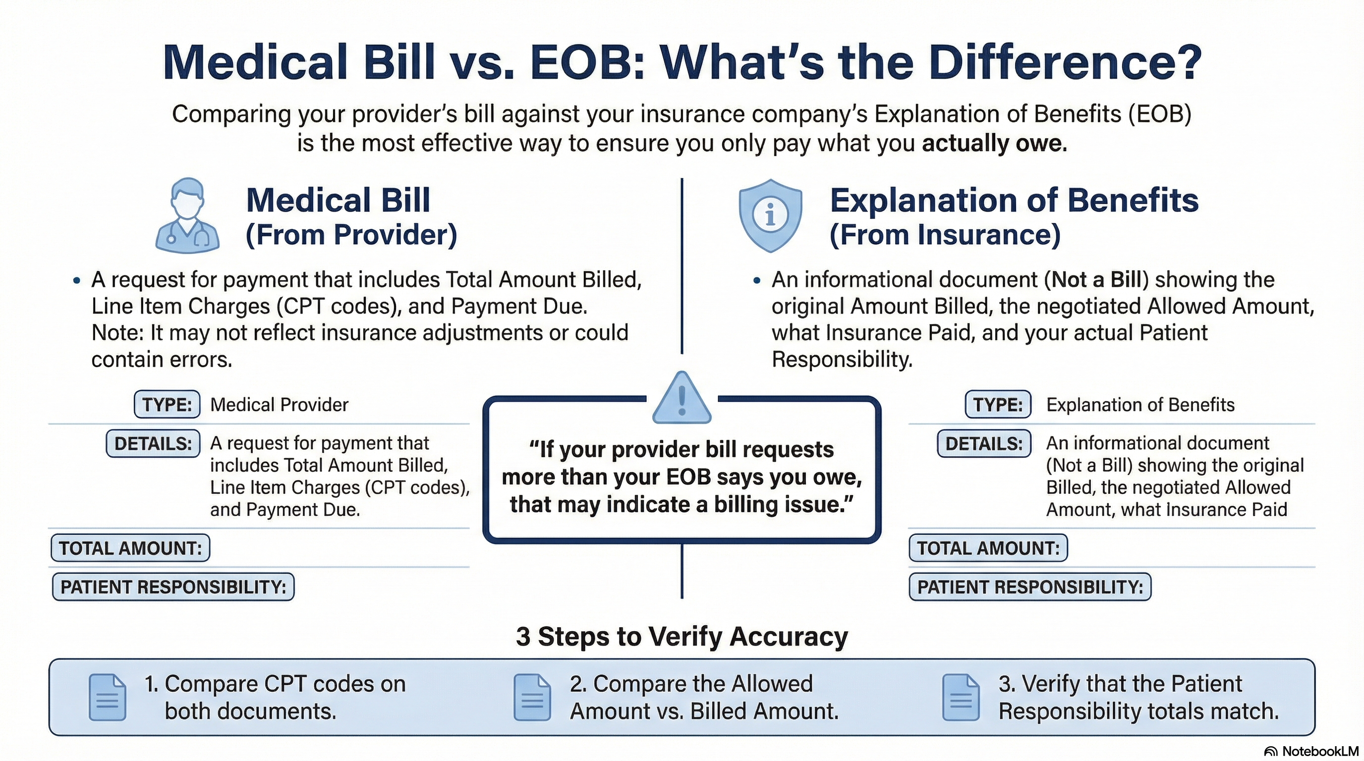 EOB vs Medical Bill comparison showing explanation of benefits document from insurance company next to provider medical bill statement