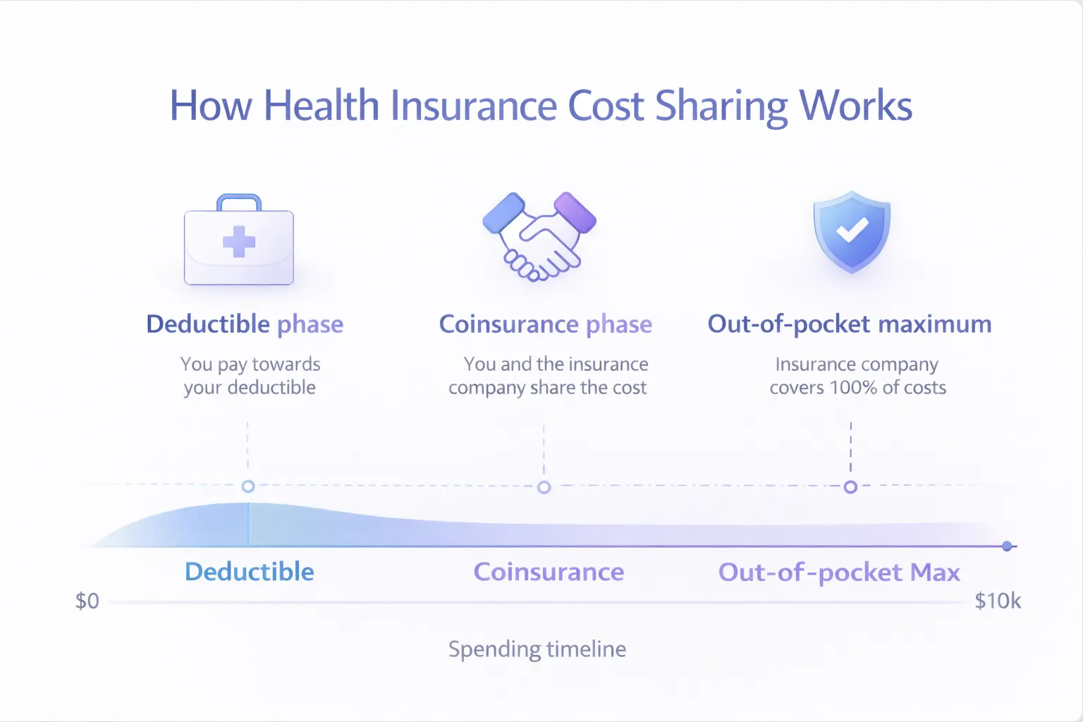 Insurance cost sharing breakdown: deductible, coinsurance, and out-of-pocket maximum explained