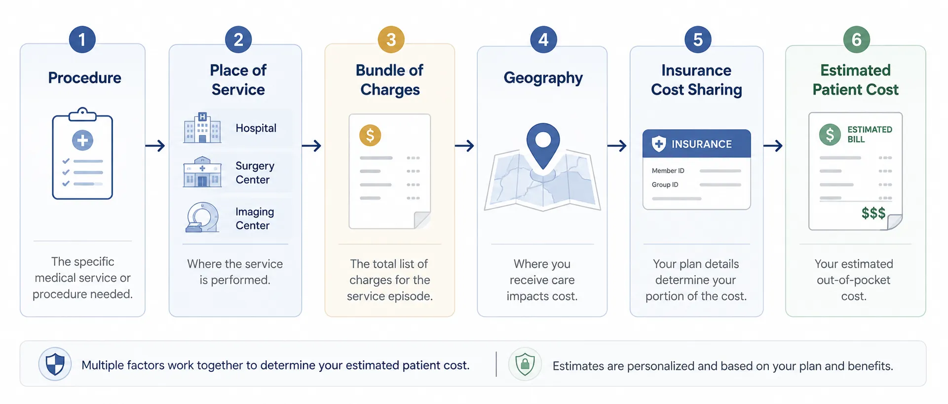 Healthcare cost framework: how place of service determines medical procedure cost