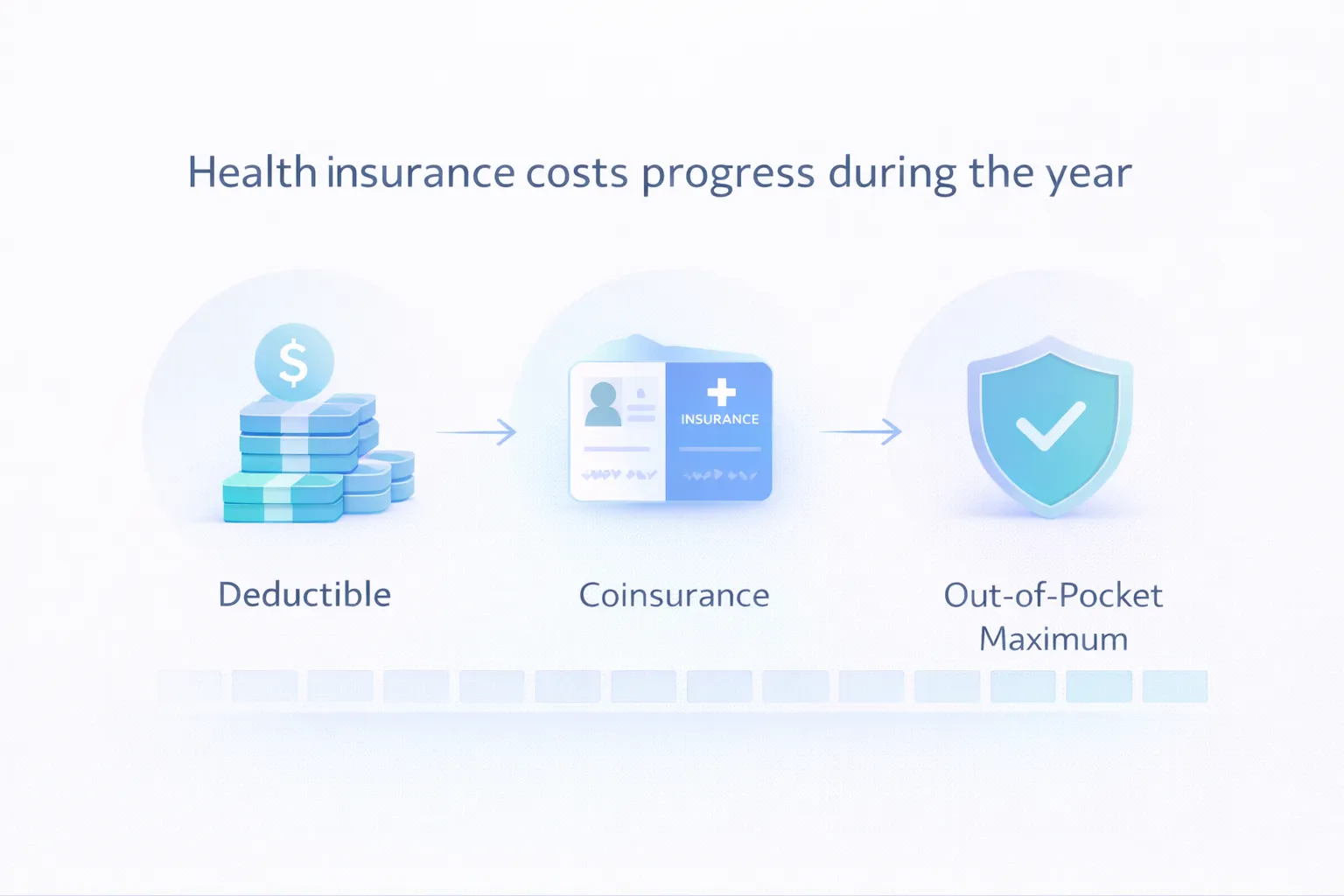 Deductible → Coinsurance → Out-of-Pocket Max