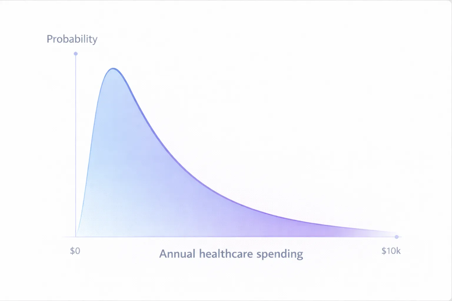 Average annual healthcare spending by individual, family, and age group in the United States