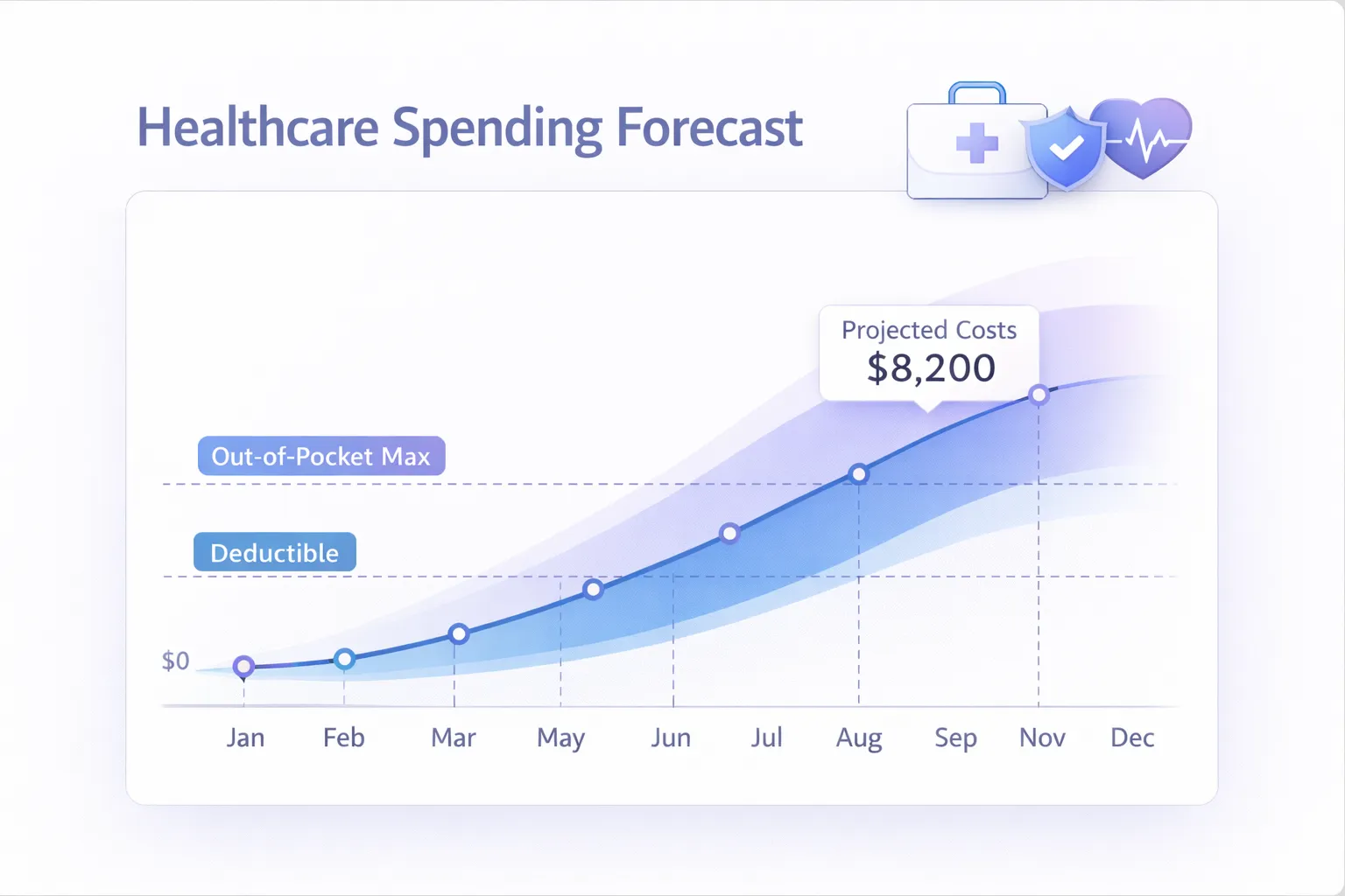 Healthcare cost calculator showing deductible coinsurance and out of pocket forecast
