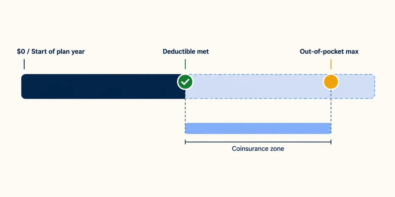 Deductible progress bar showing the path from zero spending to the deductible-met milestone and then to the out-of-pocket maximum.
