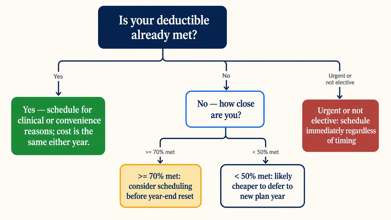 A decision tree for timing elective care: schedule immediately if urgent, assess deductible progress if elective — near or past the deductible, schedule before year-end; far from the deductible and early in the year, consider deferring or coordinating with other care.